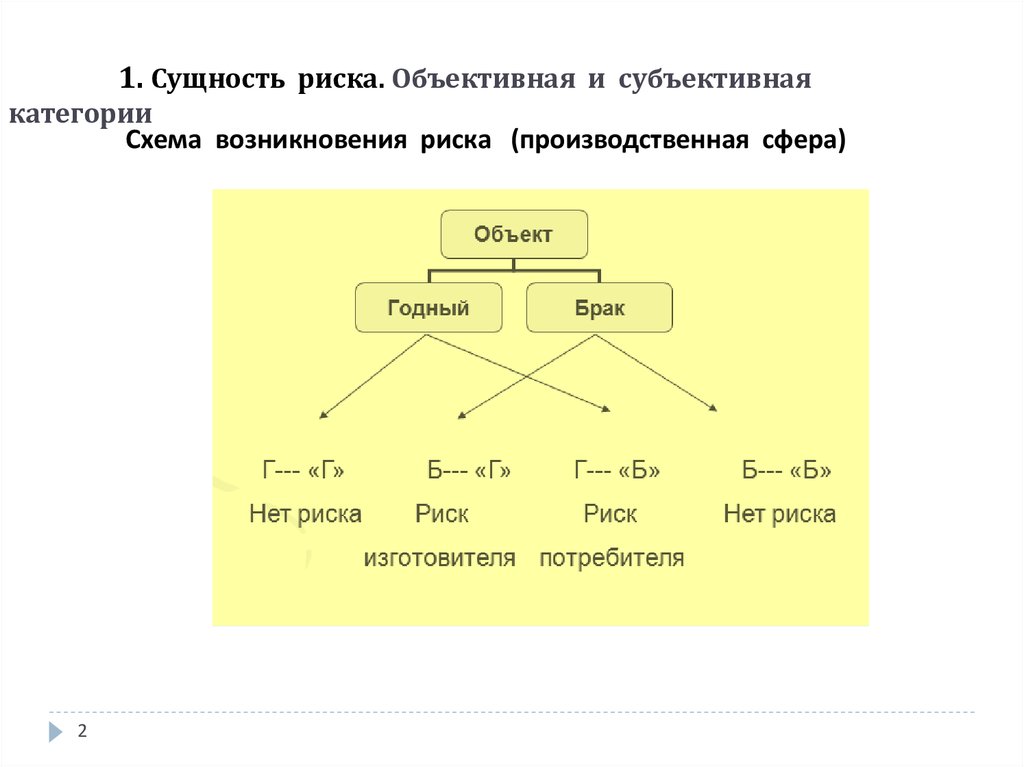 Субъективная категория. Сущность риска. Объективная и субъективная природа возникновения рисков. Объективная вероятность от субъективной. Объективный и субъективный риск.