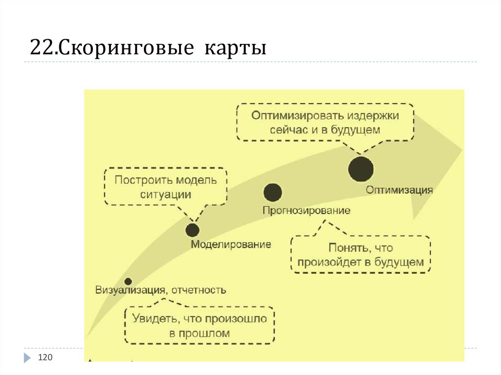 Скоринговые карты. Как оптимизировать карту.