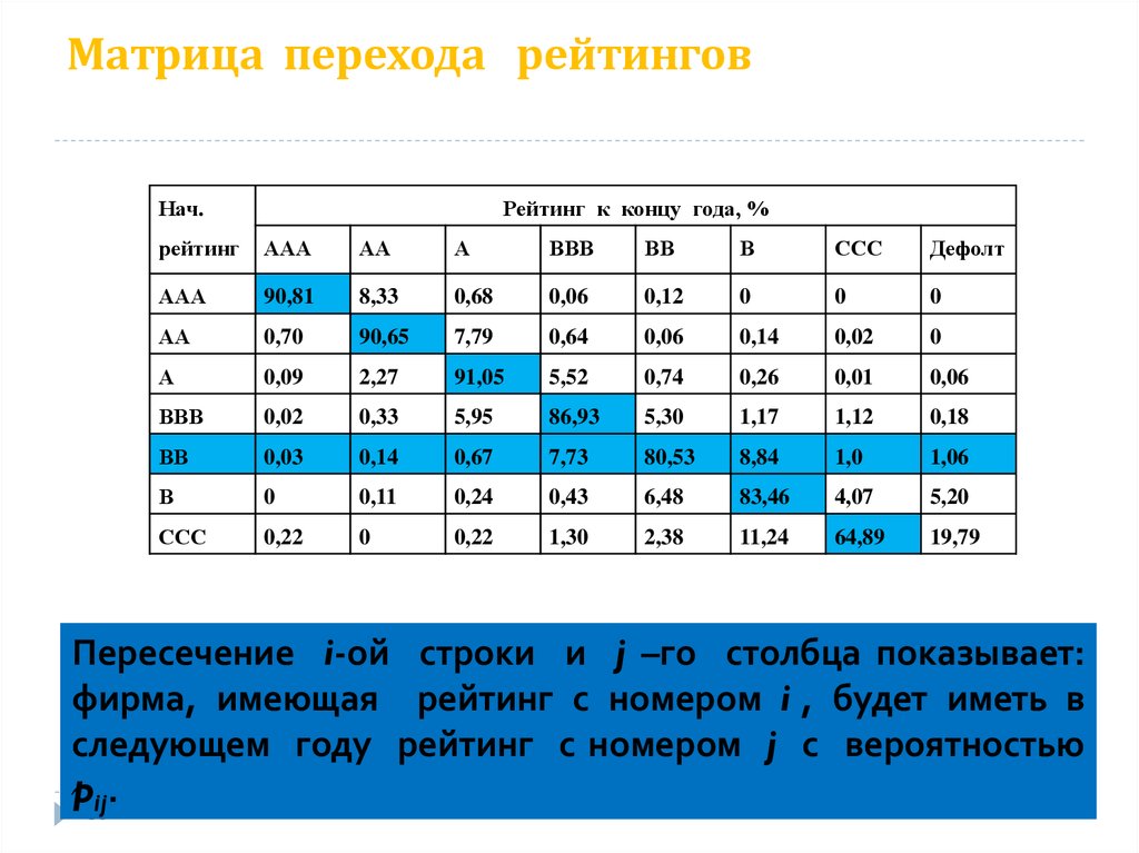 Матрица перехода. Матрица перехода рейтингов. Матрица перехода пример. Определение матрицы перехода.