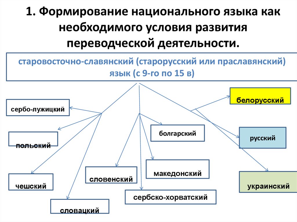 Компоненты национального языка