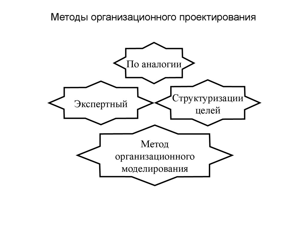 Современные методы и средства организационного моделирования проектов