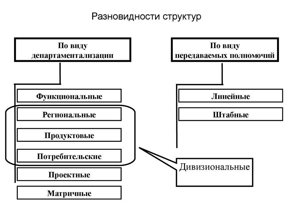 Структурный вид. Разновидности структур. Структура вида схема. Виды структурного вида. Типы структур схемы.