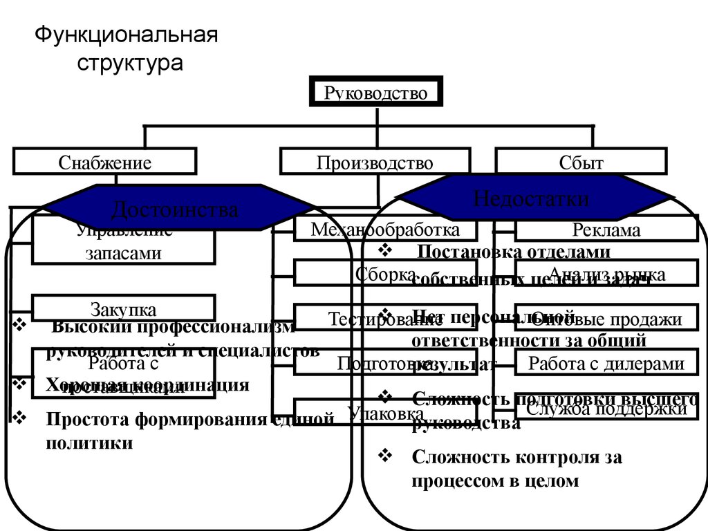 34 гост схема функциональной структуры