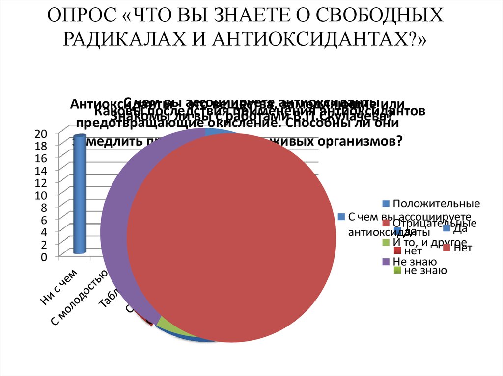 ОПРОС «ЧТО ВЫ ЗНАЕТЕ О СВОБОДНЫХ РАДИКАЛАХ И АНТИОКСИДАНТАХ?»