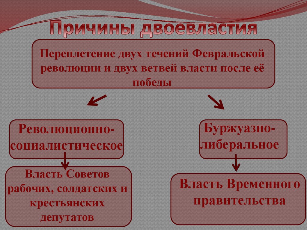 Презентация на тему двоевластие в россии 1917 г