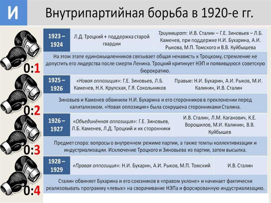 Начало внутрипартийной борьбы. Внутрипартийная борьба в 1920-е. Политическая борьба 1920. Внутрипартийная борьба после смерти Ленина. Внутрипартийная борьба в 1920 годы.