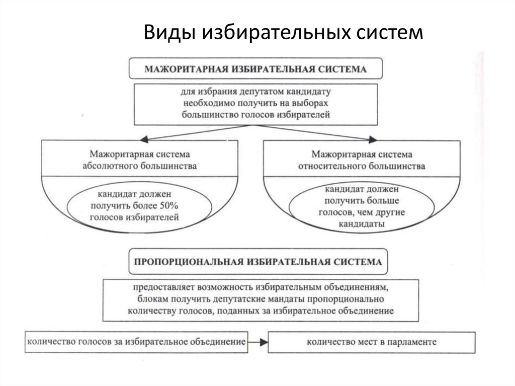 Виды избирательного. Заполните схему избирательные системы. Типы избирательных систем схема. Избирательная система схема 10 класс. Виды избирательных систем, их общая характеристика..