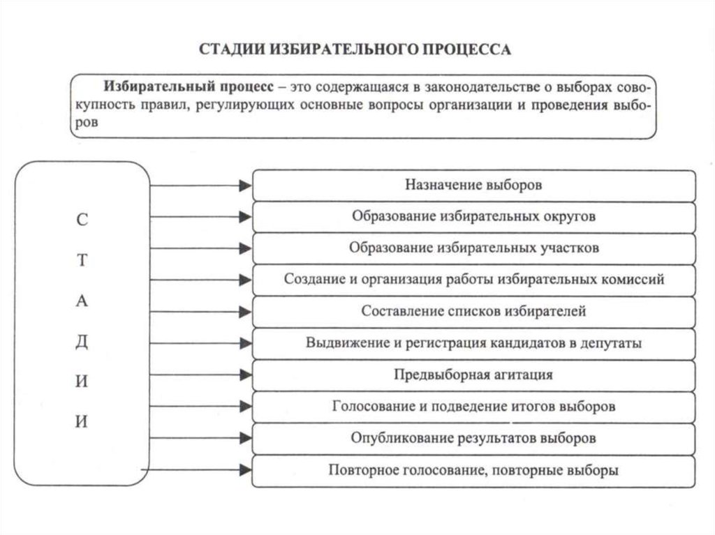 Перечислите этапы выборов. Схема избирательного процесса. Стадии избирательного процесса схема. Этапы избирательного процесса в РФ. Этапы избирательного процесса в РФ таблица.
