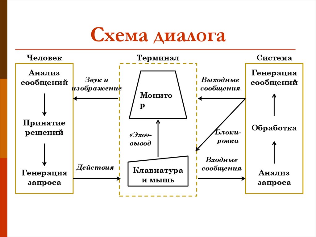 Виды диалога схема