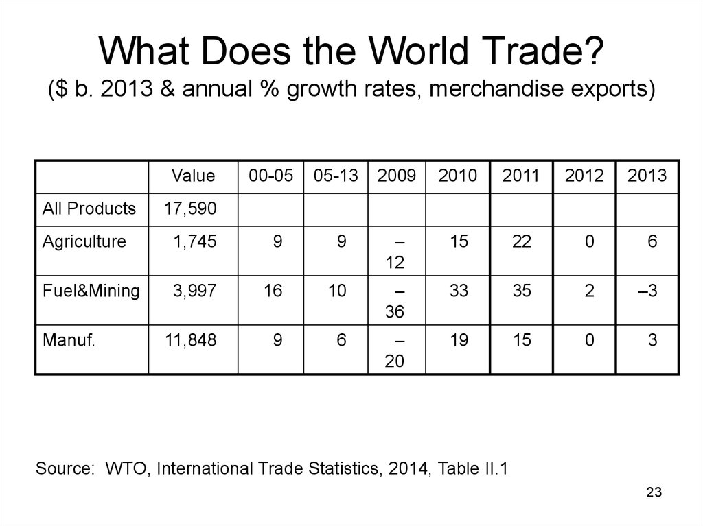 What Does the World Trade? ($ b. 2013 & annual % growth rates, merchandise exports)