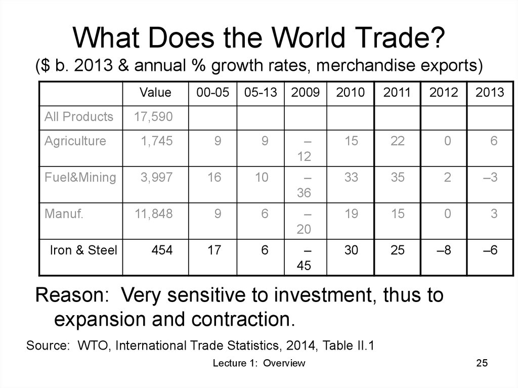 What Does the World Trade? ($ b. 2013 & annual % growth rates, merchandise exports)