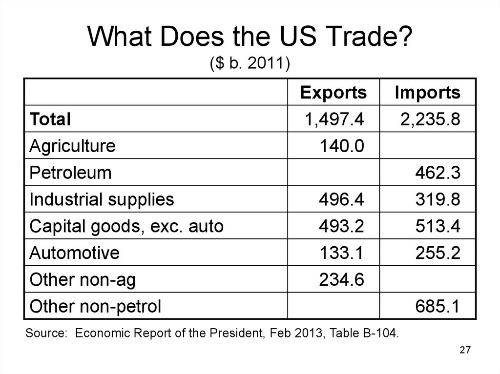 What Does the US Trade? ($ b. 2011)