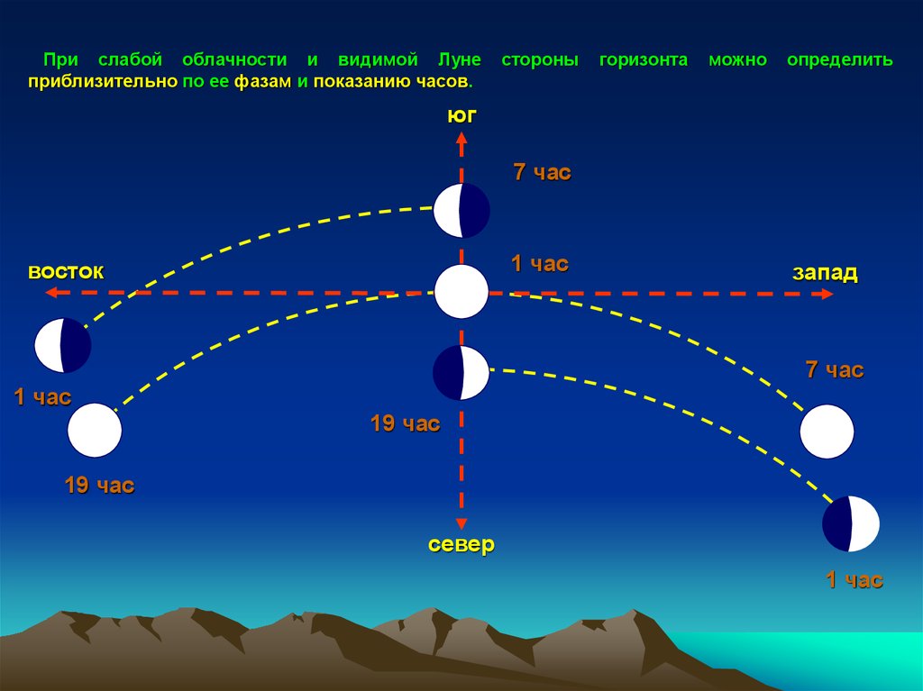 Направление солнечного света. Определение сторон горизонта пл Луге. Определение сторон горизонта по Луне. Определить стороны горизонта по Луне. Ориентирование сторон горизонта по Луне.