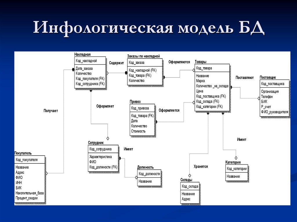 Er диаграмма концептуальная модель