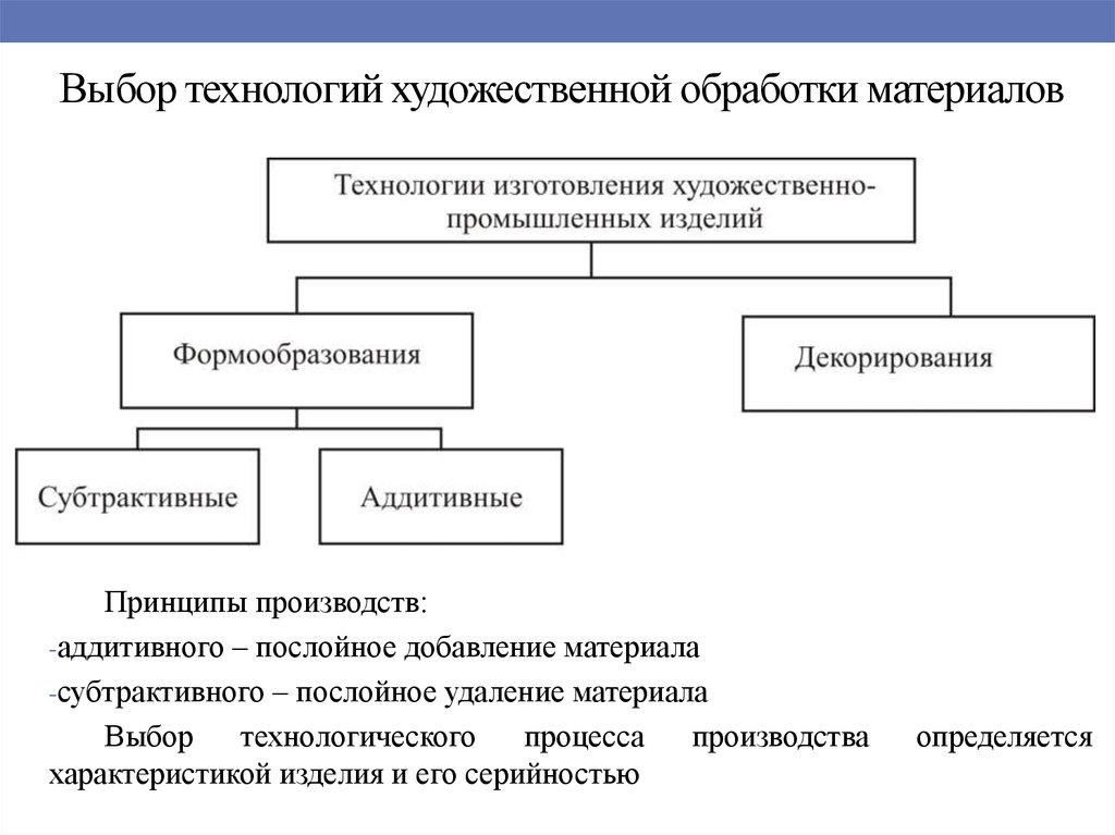 Технология выбор