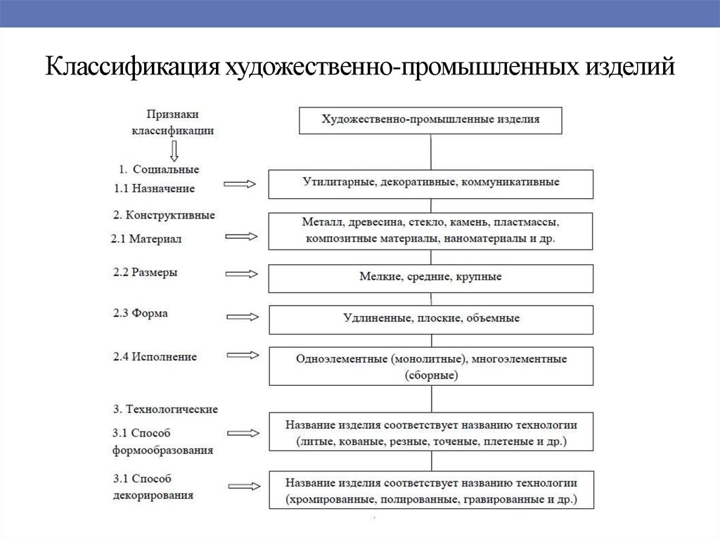 Признаки изделий. Классификация художественных деталей. Классификация художественных изделий. Классификация художественно-промышленных изделий. Схема классификации художественных изделий.