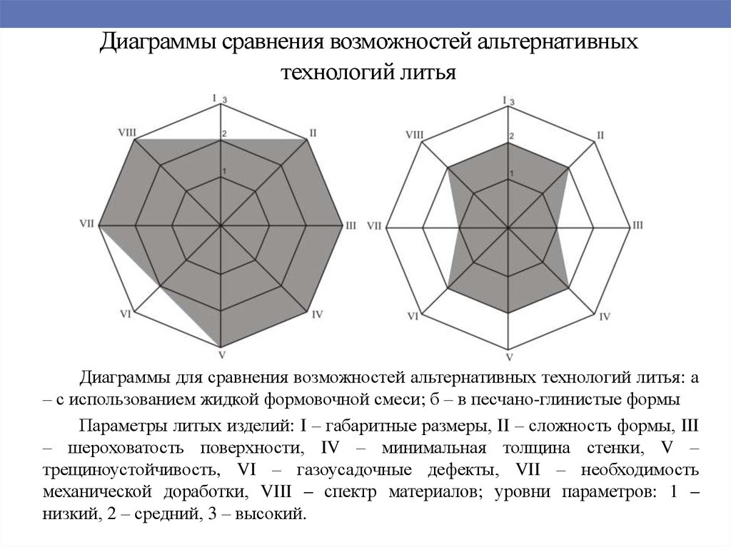 Диаграммы сравнения это