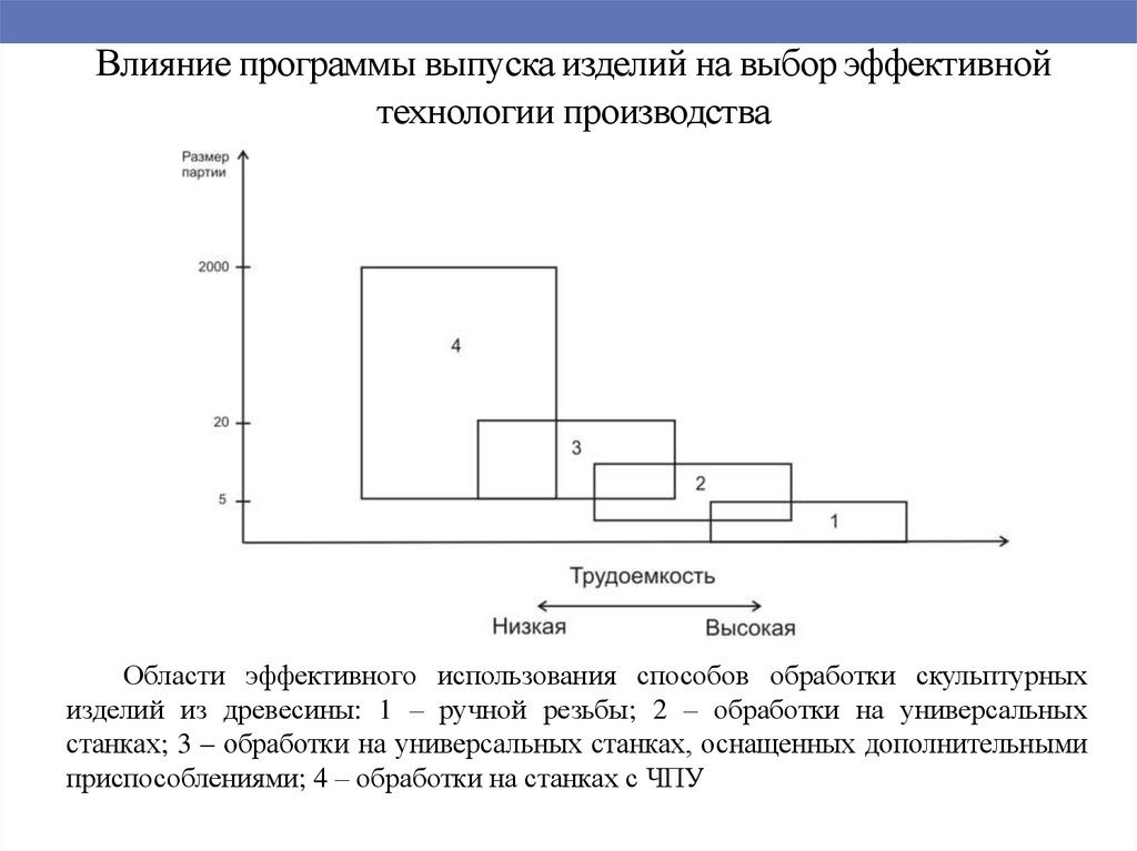 Программы влияния. Программа выпуска изделий. Выбор технологии производства. Программа выпуска формула. Объём выпуска и программа выпуска.