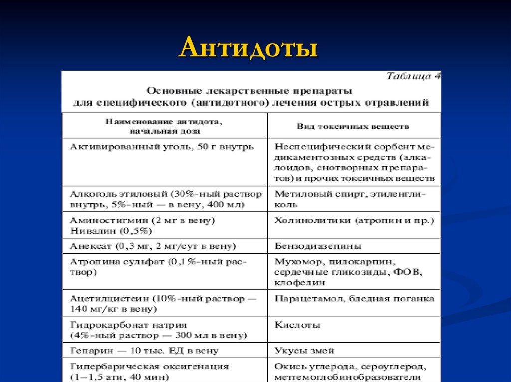 Антидот сл. Антидоты при отравлениях лекарственными препаратами. Таблица антидотов. Таблица противоядий при отравлениях.