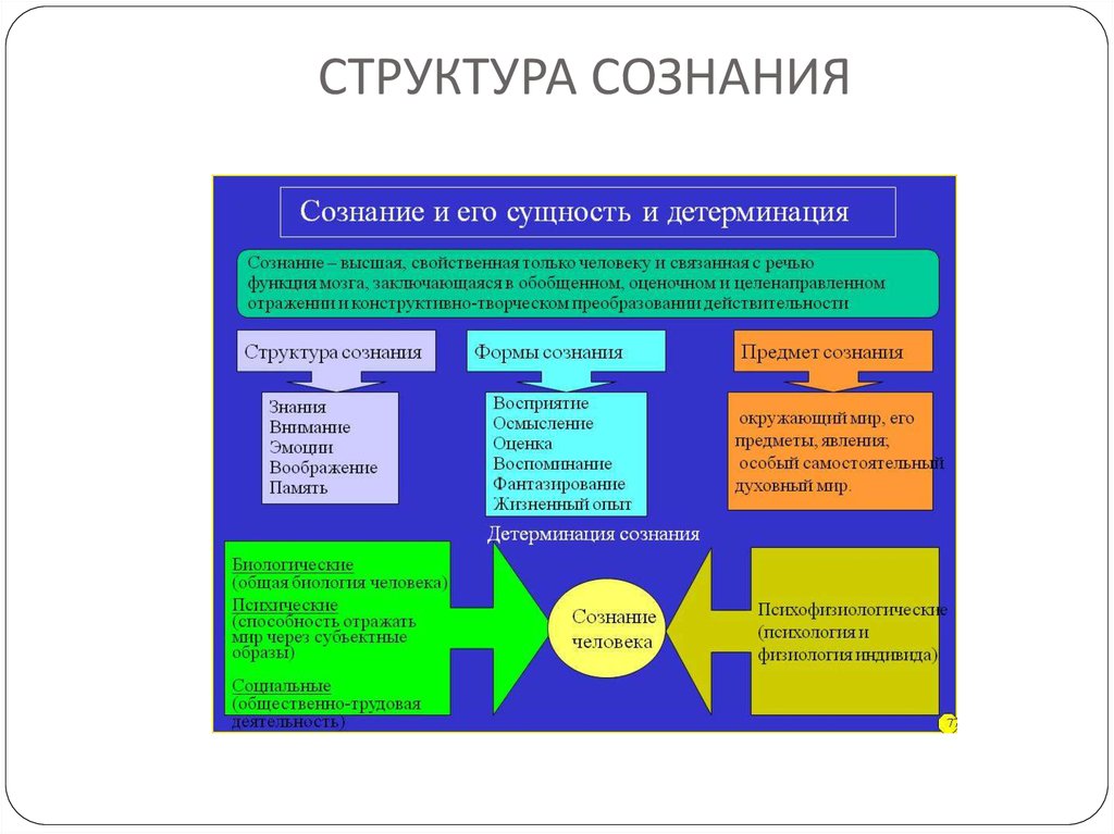 Основы философии сознание. Структура сознания схема. Структурно-логическую схему «структура сознания».. Структура сознания в философии. Схема сознания в философии.