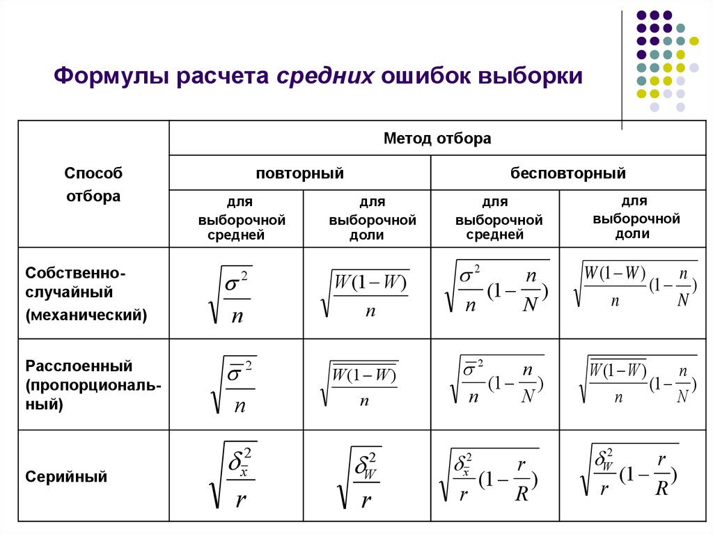 Какой есть расчет. Формула расчета репрезентативности выборки. Формула расчета средней ошибки выборки. Предельная ошибка выборки формула. Средняя ошибка выборки для механического отбора.