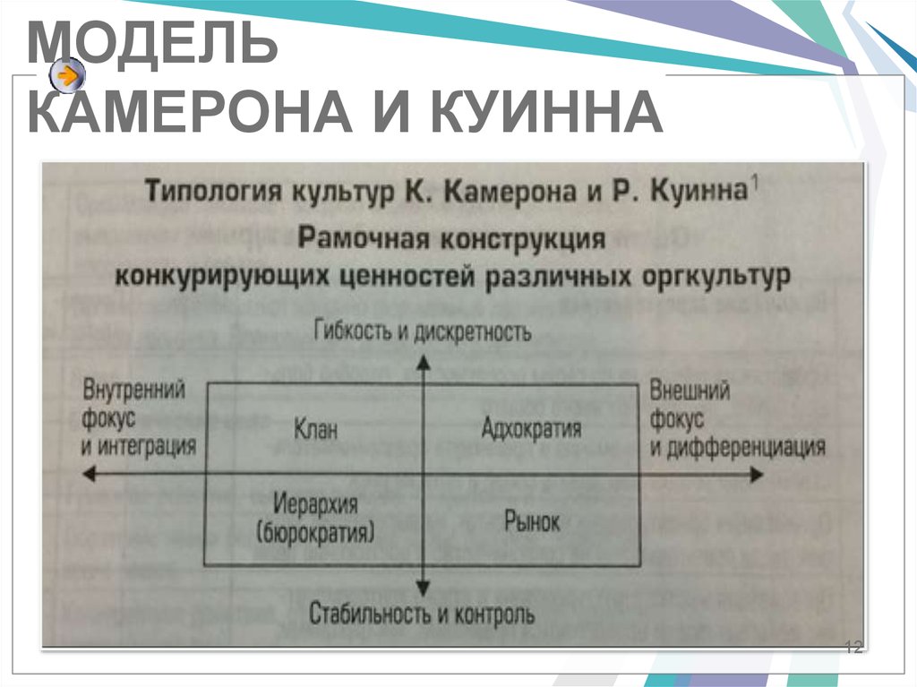 Конкурирующие ценности. Типы культур по модели к. Кэмерона и р. Куинна. Модель Камерона и Куинна. Типология к. Камерона и р. Куинна. Модель корпоративной культуры Камерона Куинна.