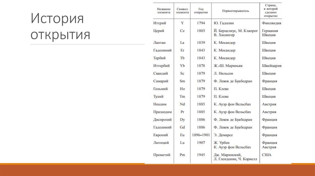 История открытия