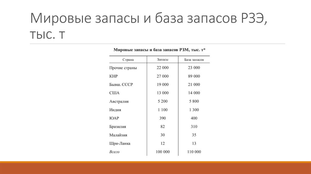 Мировые запасы и база запасов РЗЭ, тыс. т