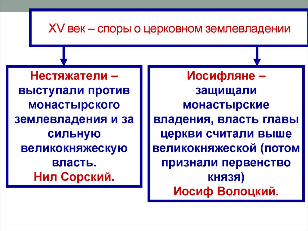 Иосифляне факт. Иосифляне и нестяжатели. Иосифляне и нестяжатели Лидеры. 15 Век иосифляне и нестяжатели. Jctakzyt b YTCNZ;fntkb.