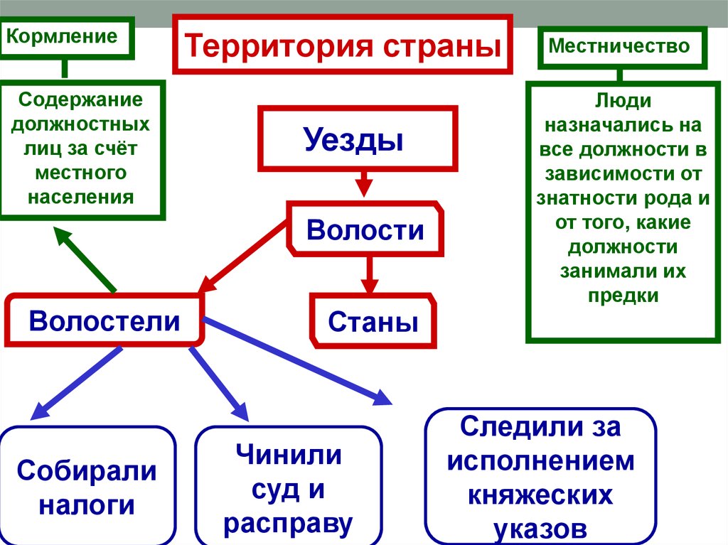 Местничество система кормлений. Кормление и местничество. Что такое кормление и местничество в истории. Местничество и система кормлений. Местничество это.