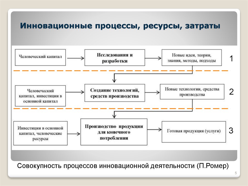 Процесс деятельности включает. Процесс инновации. Процесс инновационной деятельности. Инновационный процесс и инновационная деятельность. Схема инновационного процесса.