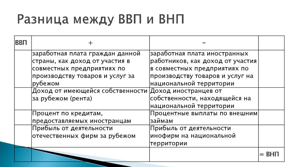 Что из перечисленного включается в ввп