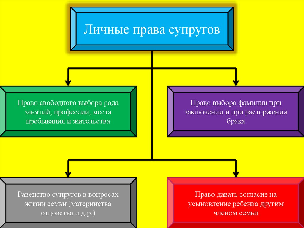 Отношения регулируемые семейным правом