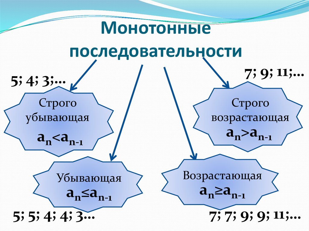 Определив порядок убывания. Монотонная последовательность. Моно онная последовательность это. Монотонная последовательность примеры. Монотонно невозрастающая последовательность.