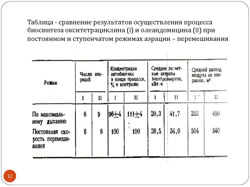 Таблица - сравнение результатов осуществления процесса биосинтеза окситетрациклина (I) и олеандомицина (II) при постоянном и
