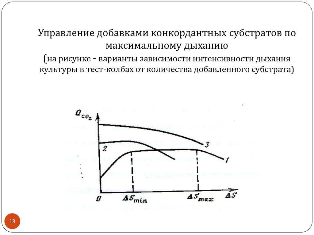 Управление добавками конкордантных субстратов по максимальному дыханию (на рисунке - варианты зависимости интенсивности дыхания
