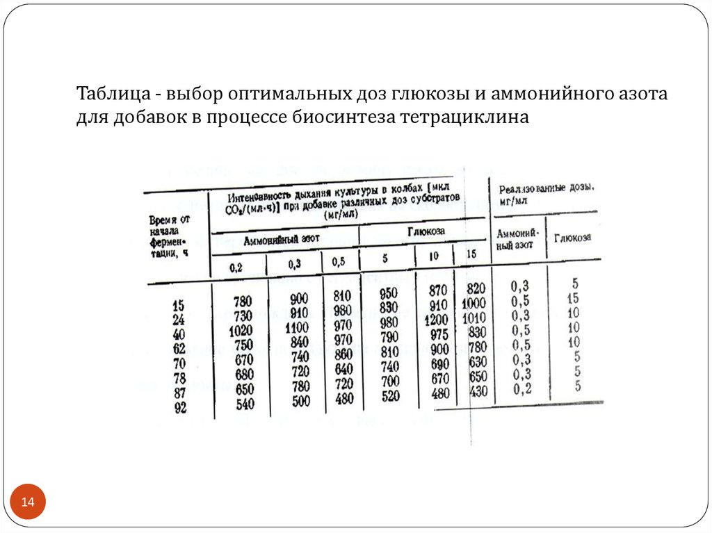 Таблица - выбор оптимальных доз глюкозы и аммонийного азота для добавок в процессе биосинтеза тетрациклина