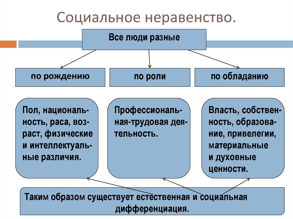 Причины неравенства. Виды социального неравенства. Оциальное неравенство».. Формы социального неравенства. Социальное неравенство примеры.