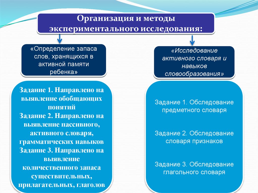 Защита определение. Исследование активного словаря. Обследование словаря. Исследование активного словаря прилагательных. Обследование словаря детей.