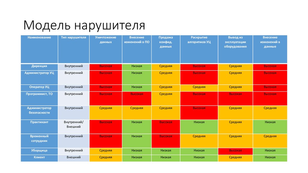 Модель угроз безопасности персональных данных образец 2022