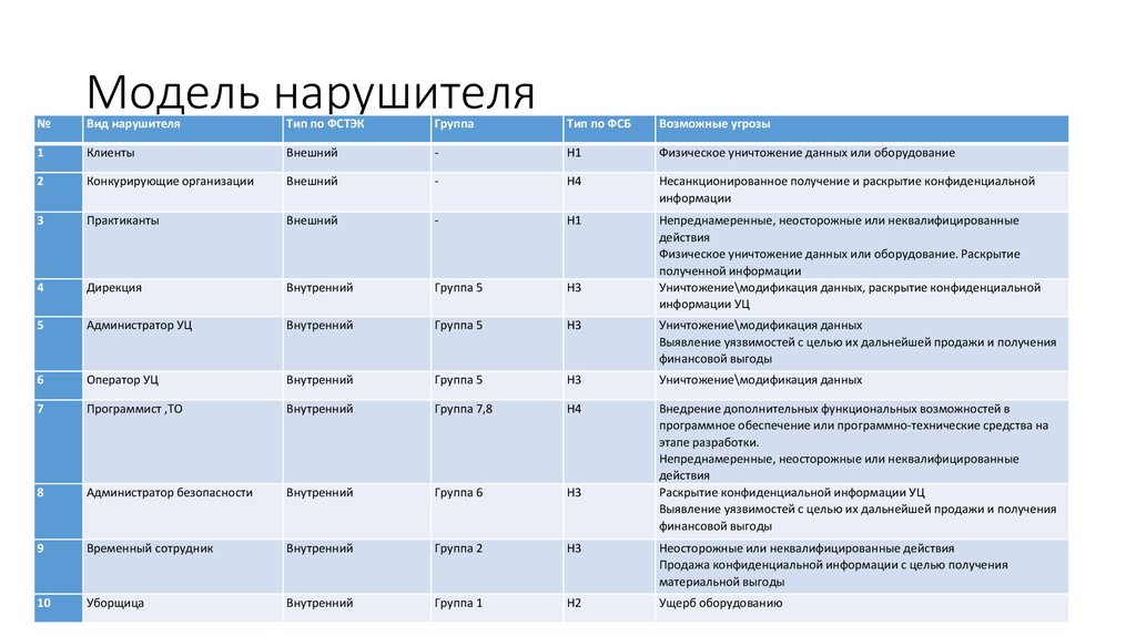 Вид список таблица