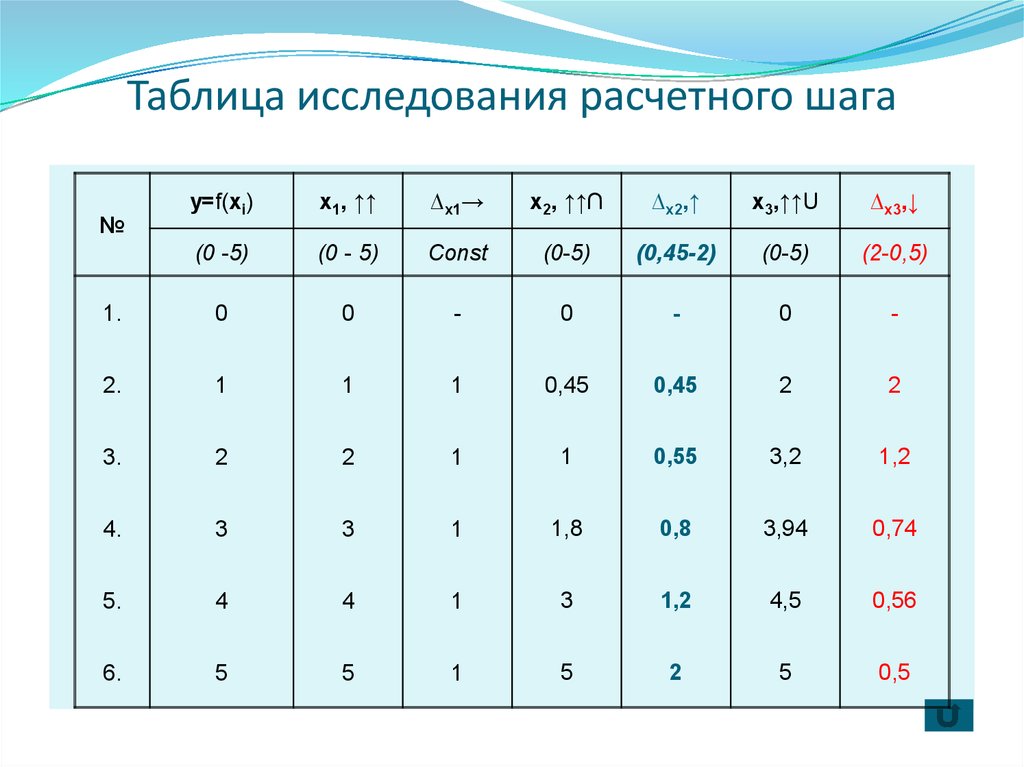 Таблица изучение. Таблица исследования. Таблицы в исследовательской работе. Таблицы для обследования. Вариационный ряд таблица.