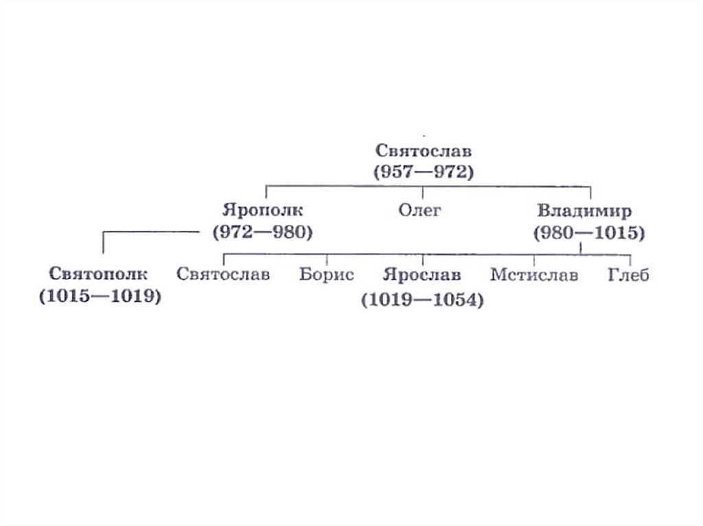 Запишите имя пропущенное в схеме святослав игоревич ярополк олег