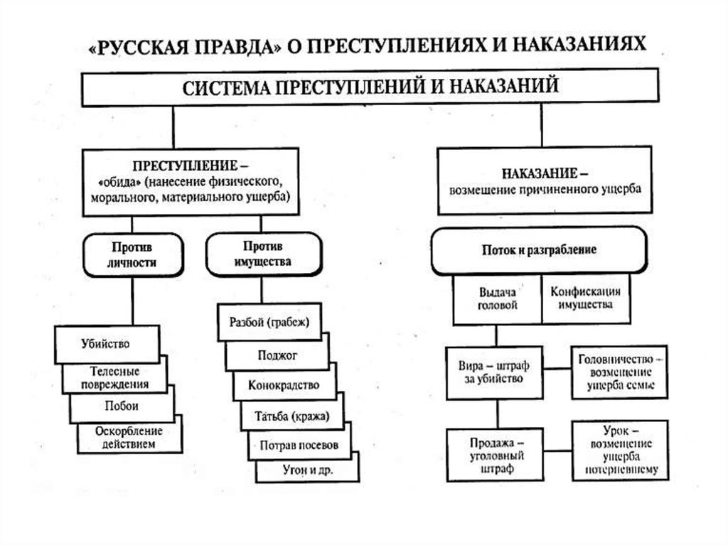 Уголовное право по русской правде. Система наказаний по русской правде схема. Виды наказаний по русской правде схема. Уголовное право по русской правде система преступлений и наказаний. Система преступлений и наказаний по русской правде схема.