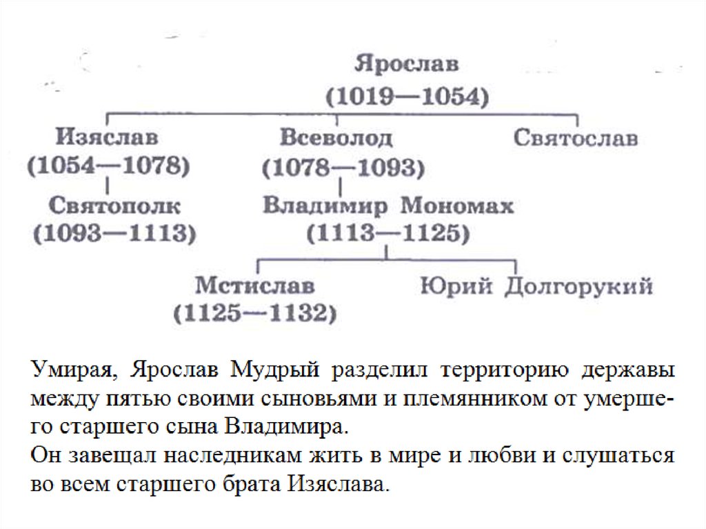 Даты событий мономаха. Киевские князья таблица. Внешняя политика Владимира Мономаха.