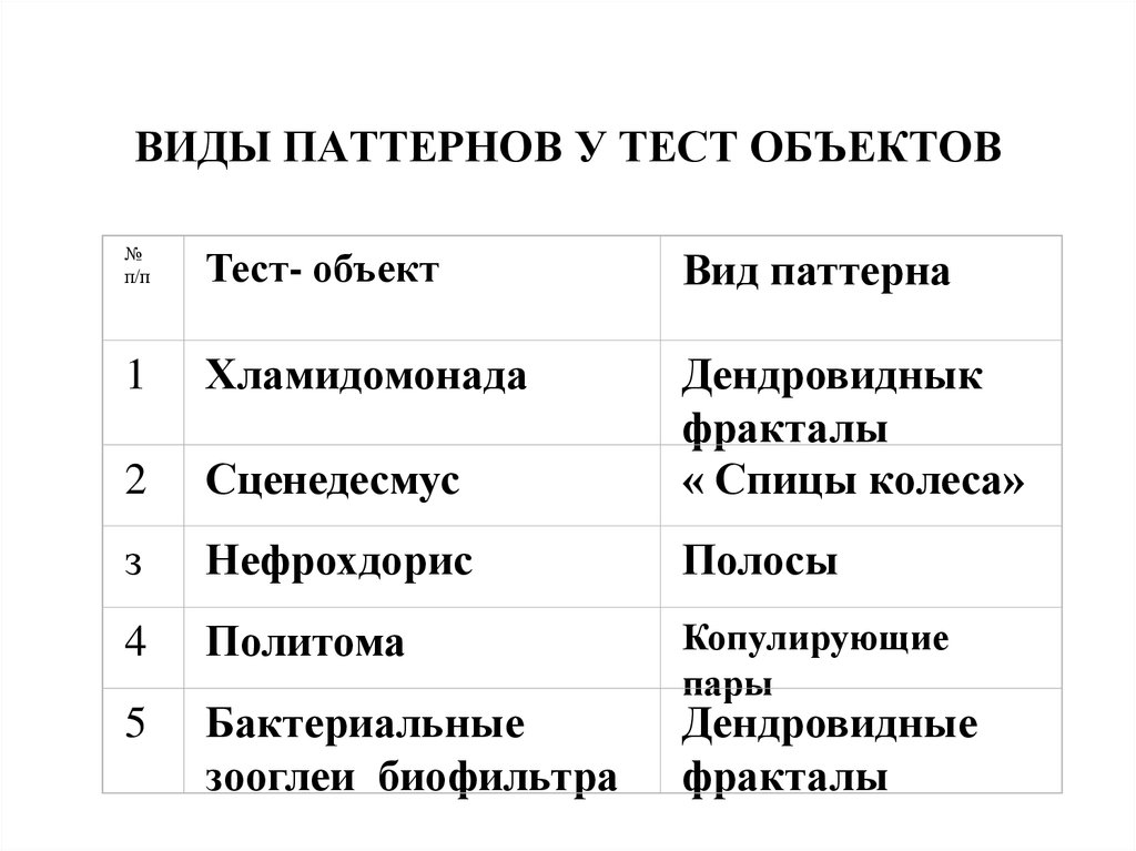 Тест объект. Виды тест-объектов. Виды паттернов. Виды получаемых паттернов. Разновидности паттернов психология.