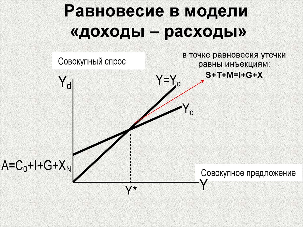 Модель национального дохода