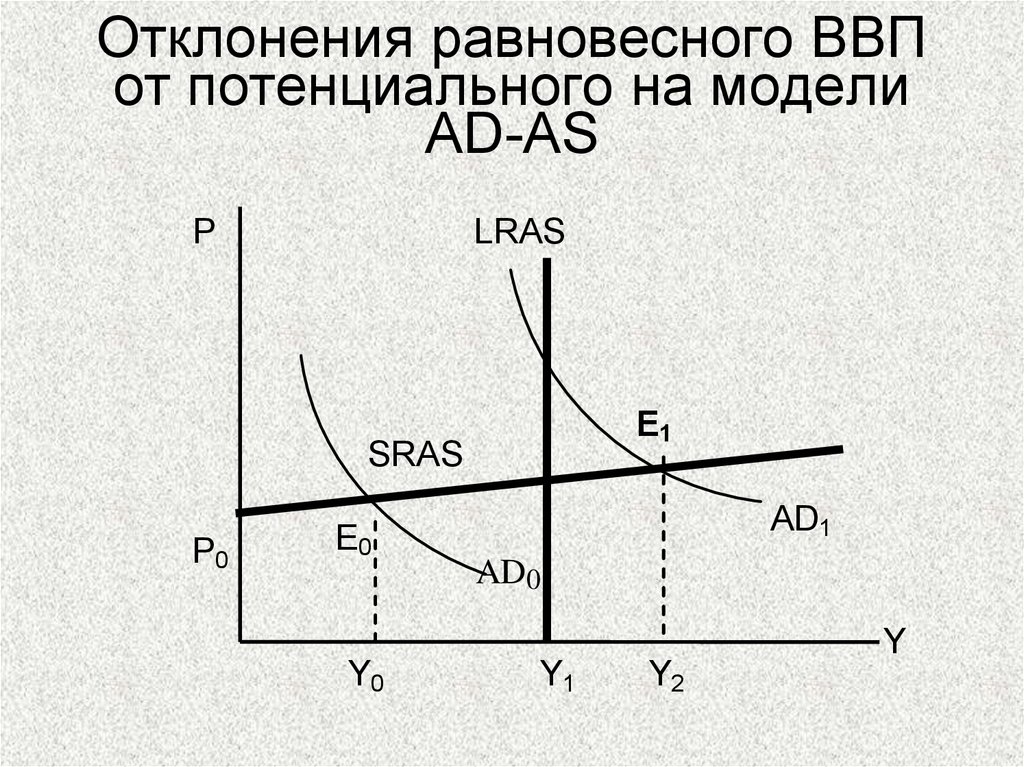 Ад ас. Равновесный ВВП на графике. Равновесный ВВП В краткосрочном периоде. Как посчитать равновесный ВВП. Потенциальный ВВП на графике.