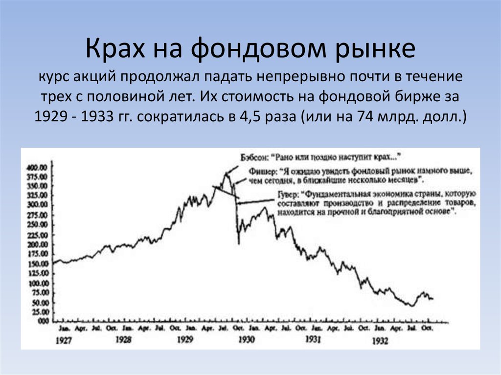 Резкое изменение курса ценных бумаг. Великая депрессия график фондовый рынок. Крах американского фондового рынка 1929. Падение фондового рынка 1929 график. Великая депрессия в США график.