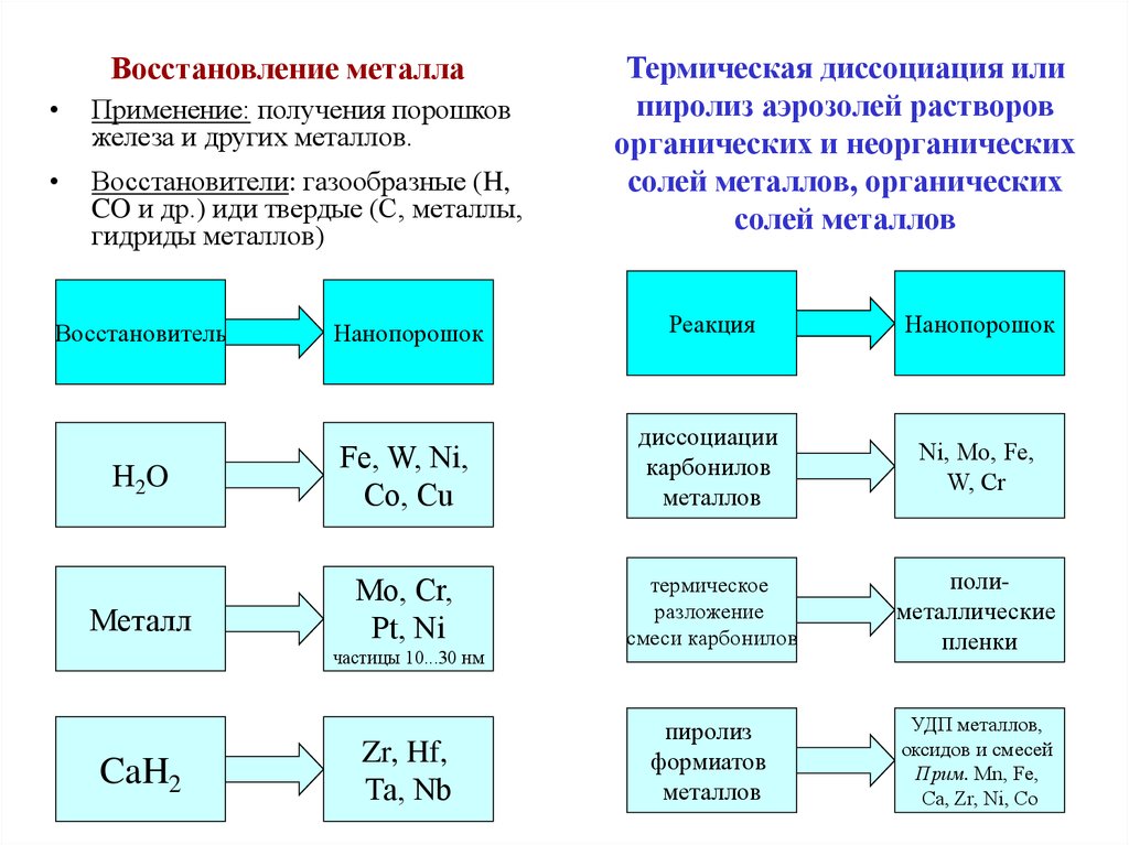 Какие восстановители используют для восстановления металлов